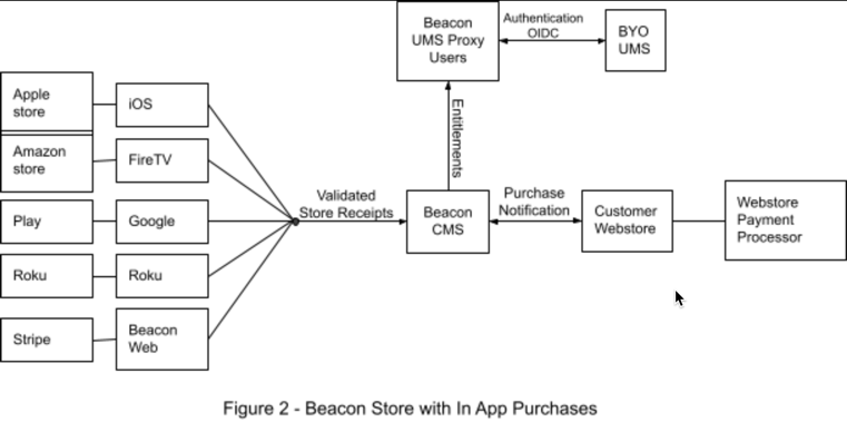 具有應用內購買功能的 Beacon Store